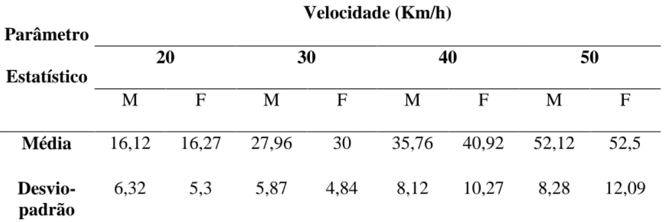 Tabela mostrando média e desvio-padrão para toda a amostra  Parâmetro estatístico  Velocidade       