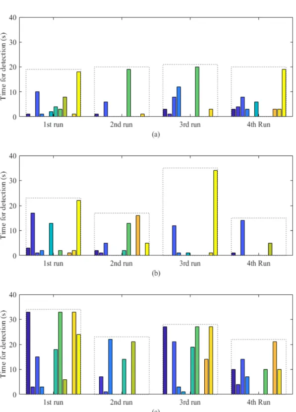 Figure 4. Time for first detection per device in the controlled experiments (0 s means the device has not been detected): 