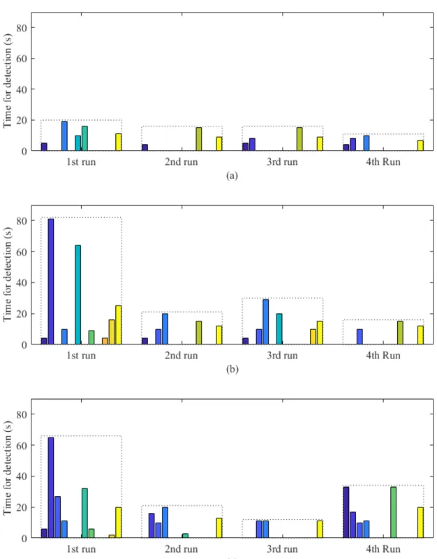 Figure 5. Time for second detection per device in the controlled experiments (0 s means the device has not been de- de-tected): (a) Experiment 1; (b) Experiment 2; and (c) Experiment 3  