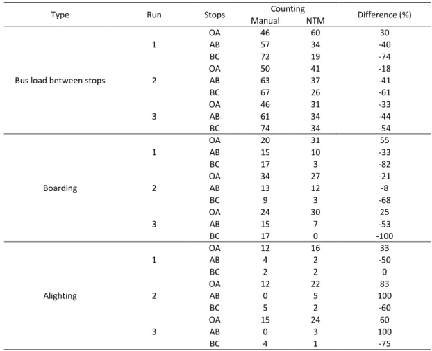 Table 3: NTM on board estimates × on board manual counts; NTM boarding estimates × manual boarding counts; and  NTM alighting estimates × manual alighting counts 