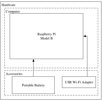 Figure 1. Hardware components of the NTM Wi-Fi device 