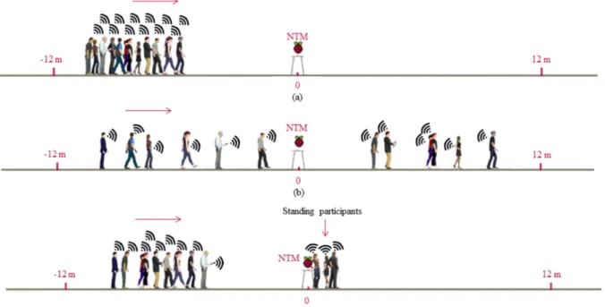 Figure 2. Setup and execution of the controlled experiments: (a) experiment 1 - displacement of the participants as a  group from one end of the experiment area to the other passing the NTM; (b) experiment 2 - participants moving  at different intervals fr