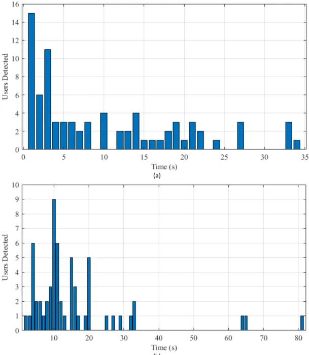 Figure  3.  Histograms  of  (a)  first-detection  times  and  (b)  second-detection  times  grouped  in  classes  of  one  second   intervals