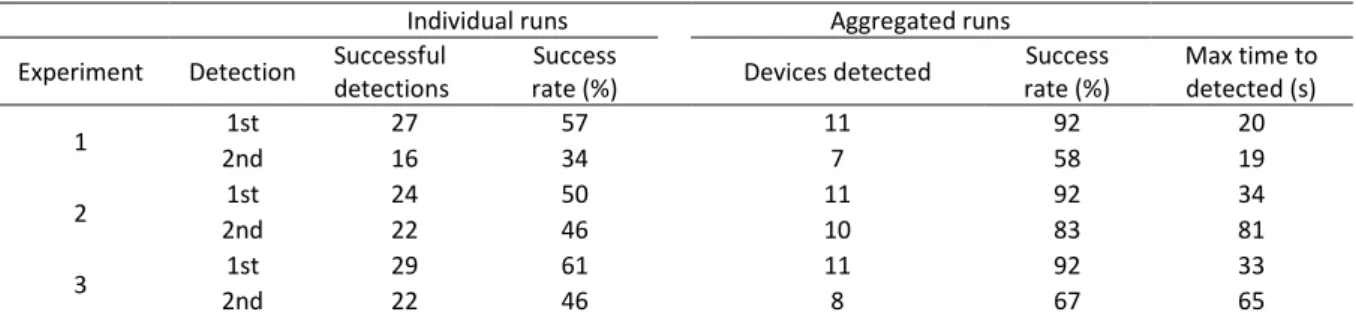 Table  2:  Results  of  the  four  runs  of  every  experiment;  expected  total  detections  is  48  per  experiment  (12  devices,   4 runs) 