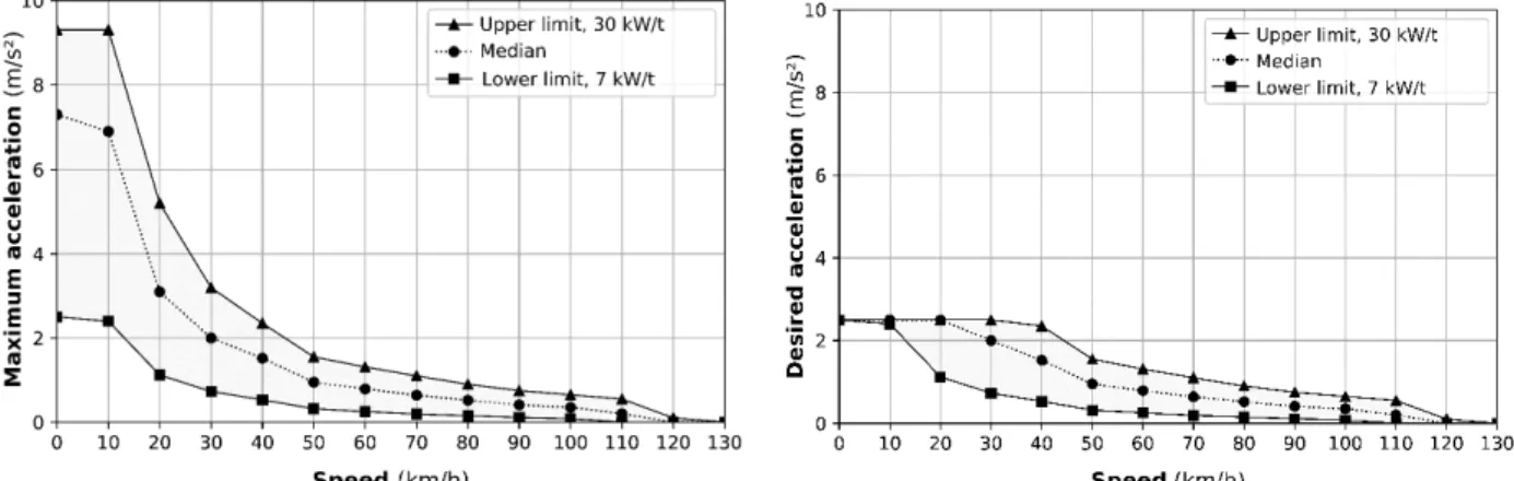 Figure  1.  Default  maximum  acceleration  and desired  acceleration  functions  for  heavy  vehicles  in  VISSIM  9  [Adapted  from PTV (2016)]