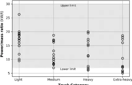 Figure 2. Power/mass ratio for trucks in the sample. The grey area shows VISSIM’s default range for power/mass ratios  (7–30 kW/t)