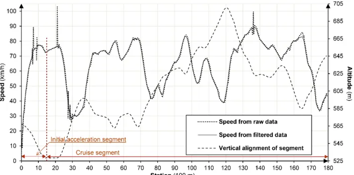 Figure 3 shows the speed pro ile for one of the trucks in the sample. The speeds from  iltered  data at each station were adopted as the real speeds in the calibration of the truck performance  model
