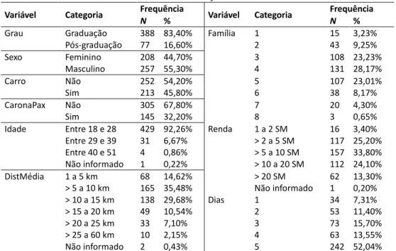 Tabela 2: Caracterização da amostra  Variável  Categoria  Frequência 