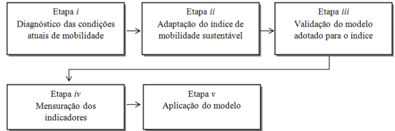 Figura 1: Etapas do IMSCamp (adaptado de Oliveira, 2015) 