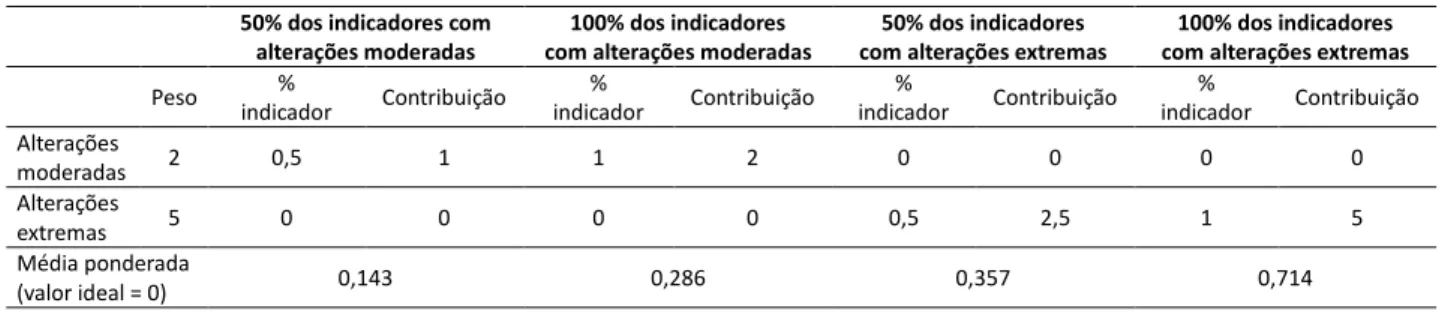Tabela 1: Cálculos para análise de sensibilidade do critério “Número de indicadores alterados” 