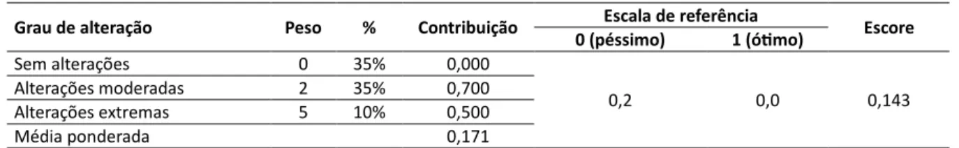 Tabela 6: Cálculo do critério &#34;Número de indicadores alterados&#34; 