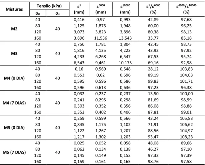 Tabela 4: Resultados dos ensaios de deformação permanente  Misturas  Tensão (kPa)  ε 1              