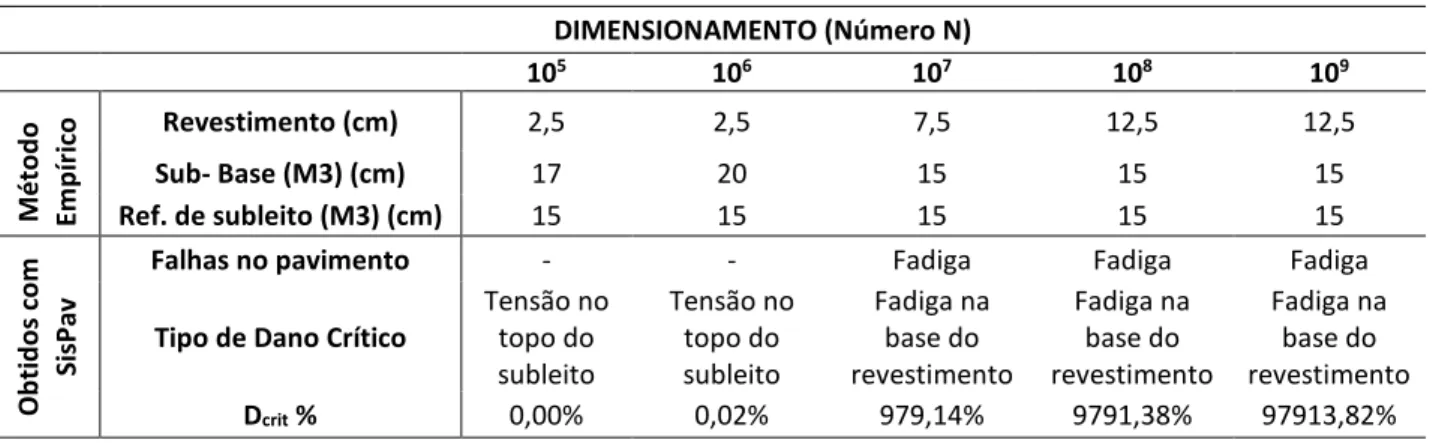 Tabela 5: Dimensionamento dos pavimentos Método do DNIT  