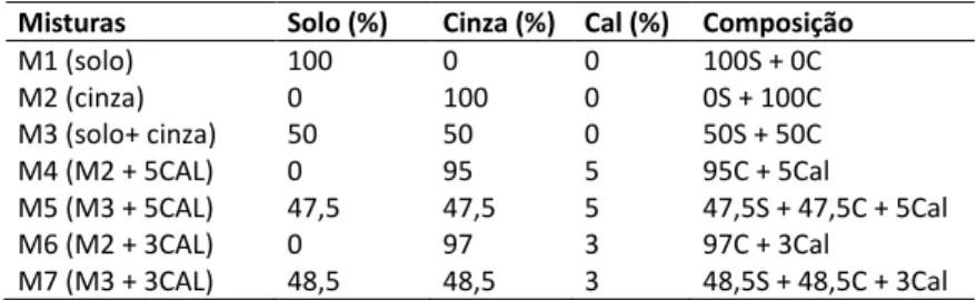 Tabela 1: Misturas idealizadas para realização do programa experimental  Misturas   Solo (%)   Cinza (%)   Cal (%)  Composição 