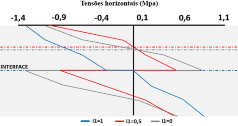 Figura 6: Distribuição de tensões ao longo da espessura das camadas asfálticas 