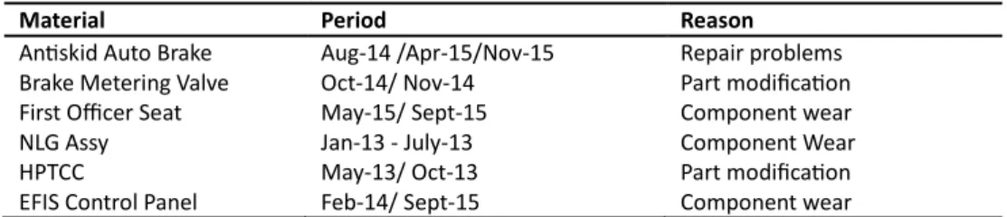 Table 4: Intermittent Nature of Demand 