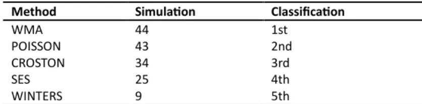Table 6: Demand forecast methods classification  