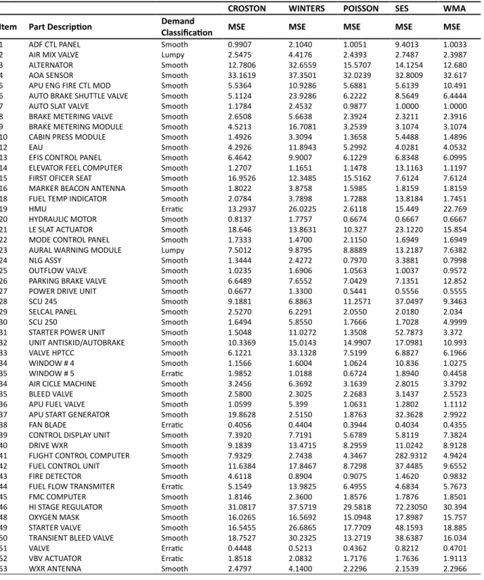 Table 7: Prediction error values for best-fit methods. 