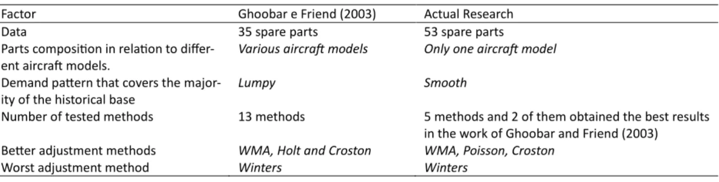 Table 8: Comparison between Ghoobar e Friend (2003) with this research 