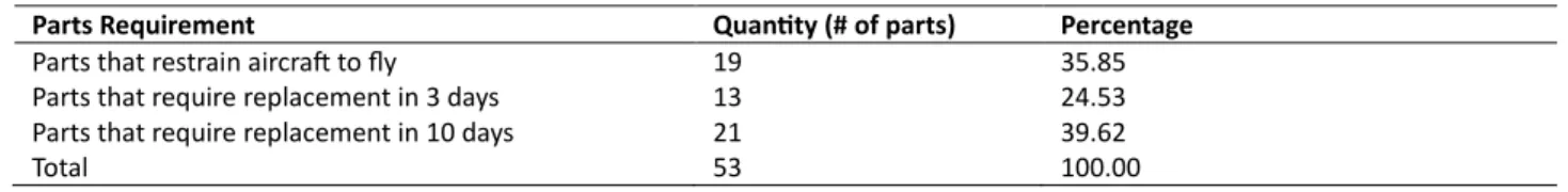 Table 2: Parts classification according to its importance in the aircraft operation 