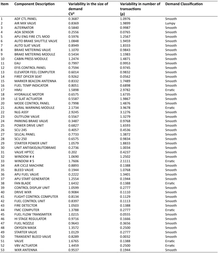 Table 2 shows the proportion between the parts considering their importance for the air- air-craft’s operation