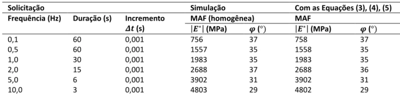 Tabela 4: Módulos dinâmicos e ângulos de fase da MAF para a temperatura de 20 ℃