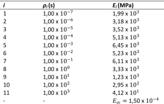 Tabela 3: Módulo de relaxação da MAC obtido experimentalmente para a temperatura de referência de 20 ℃  e   volume de vazios de 4,0% - Freire  et al