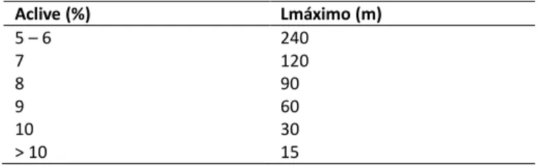 Tabela 1: Limites de extensão de trechos em aclive (Fonte: AASHTO, 1999) 