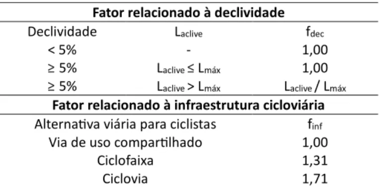Tabela 3: Fatores relacionados à declividade e à infraestrutura cicloviária  Fator relacionado à declividade 