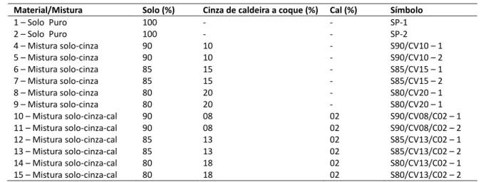 Tabela 2: Composição e Teores das Misturas estudadas nesta pesquisa  Material/Mistura  Solo (%)  Cinza de caldeira a coque (%)  Cal (%)  Símbolo 