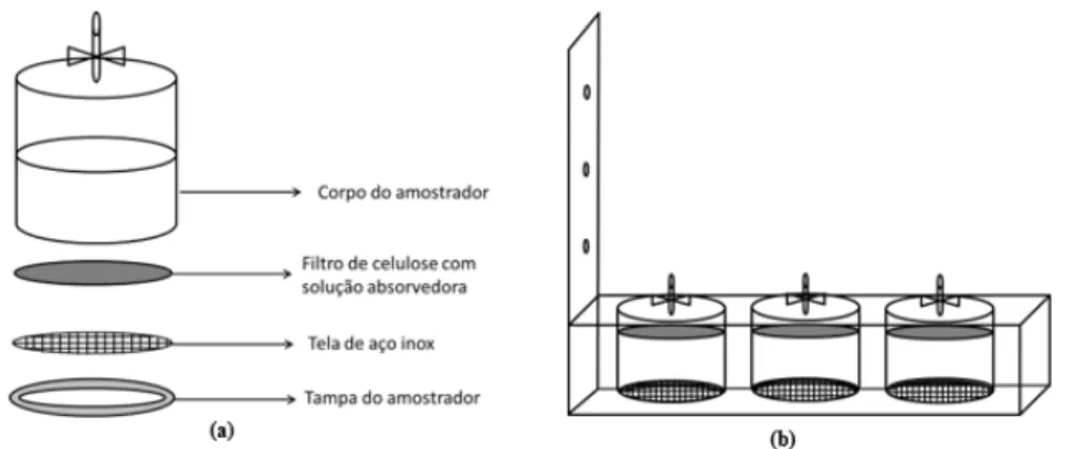 Figura 4: Esquema ilustrativo do amostrador passivo (a) e suporte com amostradores (b)