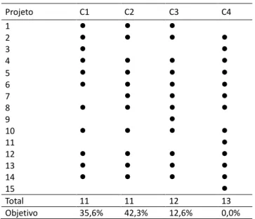 Tabela 9: Projetos Selecionados por Situação Avaliada