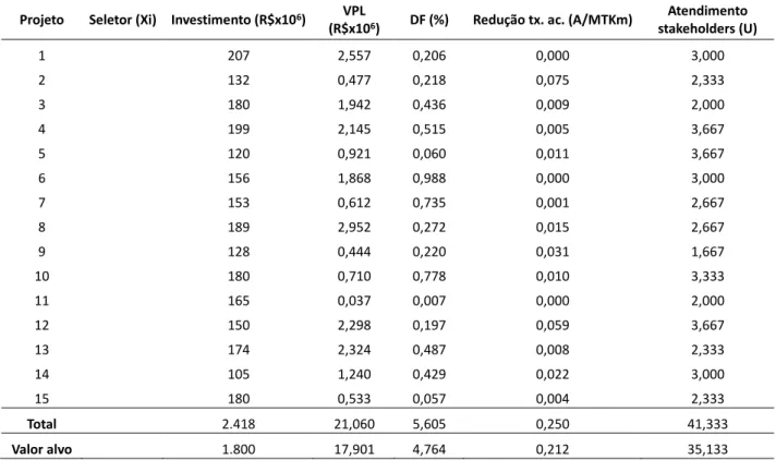Tabela 4: Carteira de Projetos Ferroviários  Projeto  Seletor (Xi)  Investimento (R$x10 6 )  VPL 