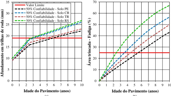 Figura 6. Comportamento dos solos em estudo em relação à deformação permanente (a) e à ruptura por fadiga (b) 05101520253035012345678910