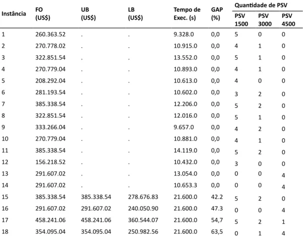 Tabela 2: Resultados do CPLEX Instância  FO  (US$)  UB  (US$)  LB  (US$)  Tempo de Exec