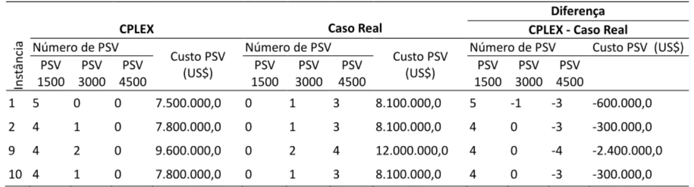 Tabela 3: Comparação entre a quantidade de PSV encontrada pelo CPLEX e pelo Caso Real Diferença  CPLEX - Caso Real 