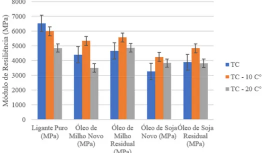 Figura 2. Módulos de resiliência realizados para as misturas investigadas neste estudo (Norma Brasileira) na tempera- tempera-tura de 25 oC     