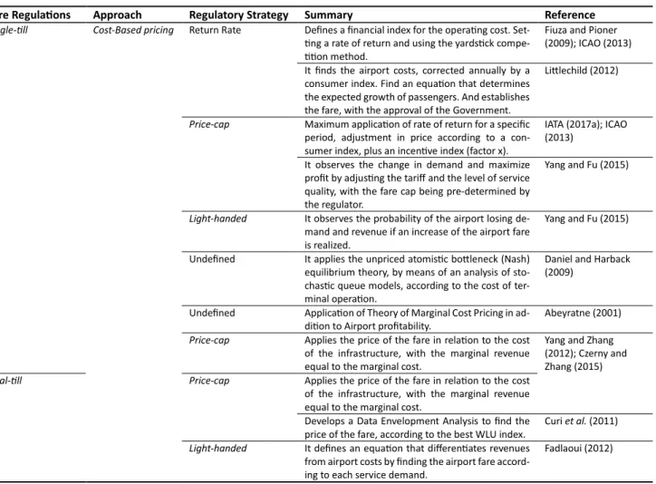 Table 1 presents the fare regulations, the approaches and the strategies found during the bibli- bibli-ographic review, as well as the summary of the methodology used by the various authors