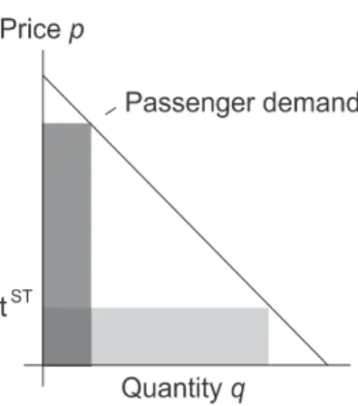 Figure 1. Rices and quantity per single-till price-cap with different fare prices. Available in: Czerny and Zhang (2015