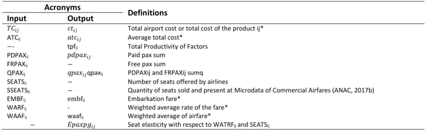 Table 2: Model Input and Output Variables  Acronyms 