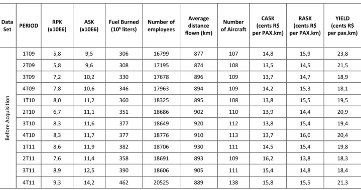 Table 1: GOL Airlines air transport data 