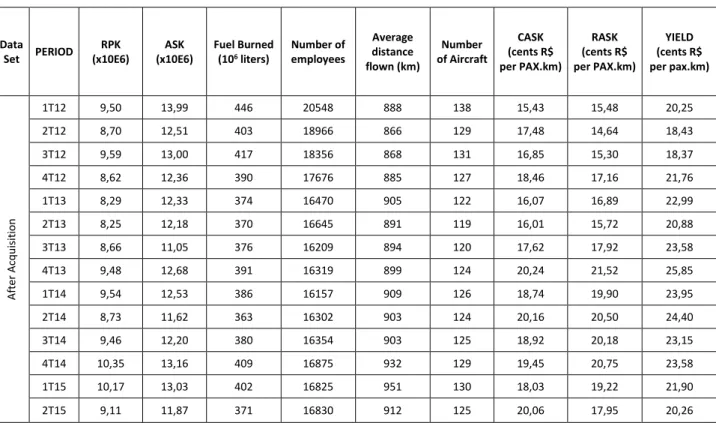 Table 1: GOL Airlines air transport data (cont) Data   Set  PERIOD  RPK  (x10E6)  ASK  (x10E6)  Fuel Burned (106 liters)  Number of employees  Average  distance  flown (km)  Number  of Aircraft  CASK  (cents R$  per PAX.km)  RASK  (cents R$  per PAX.km)  Y