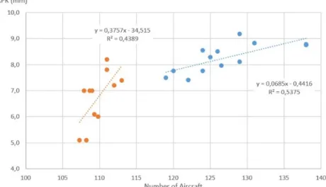 Figure 3a. RPK x Fleet size (Source: www.voegol.com.br) 