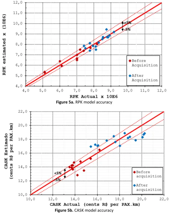 Figure 5a. RPK model accuracy 