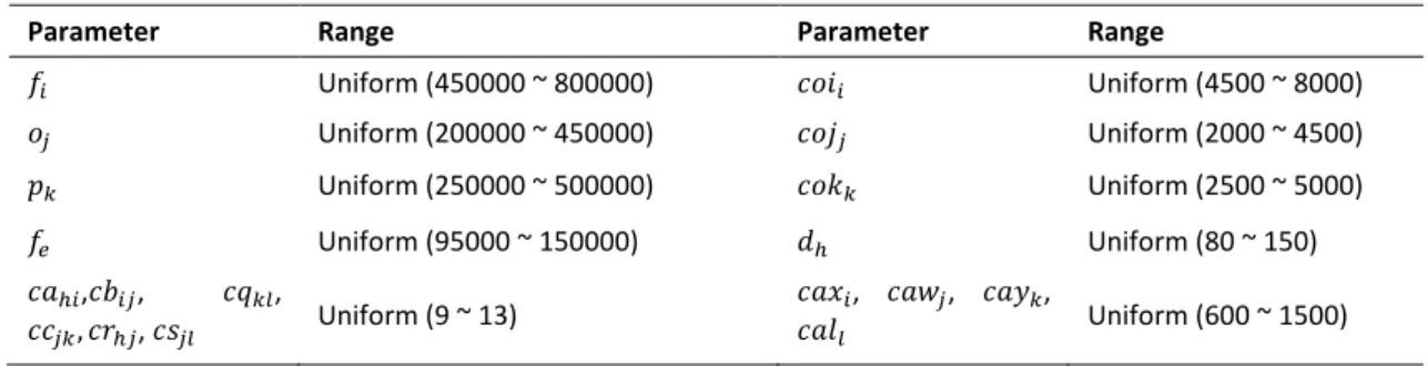 Table 5: The values of the parameters used in the test problems 