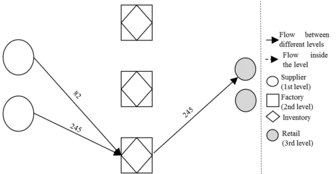 Figure 5. Graphical representation of the solution of Instance 1 