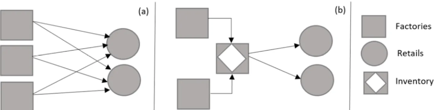 Figure 1. Supply chain without Time Postponement (a) and supply chain with Time Postponement (b) 