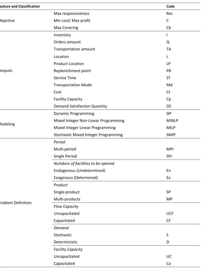 Table 1: Classification of Supply Chain Design with Time Postponement (Servare Junior and Cardoso, 2016)