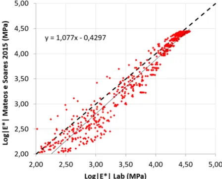 Figura 5: Log(|E*|) medido  vs  Log(|E*|) Mateos e Soares, para o conjunto de dados 