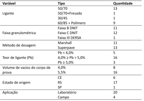 Tabela 1: Quantidade de misturas por variável qualitativa 
